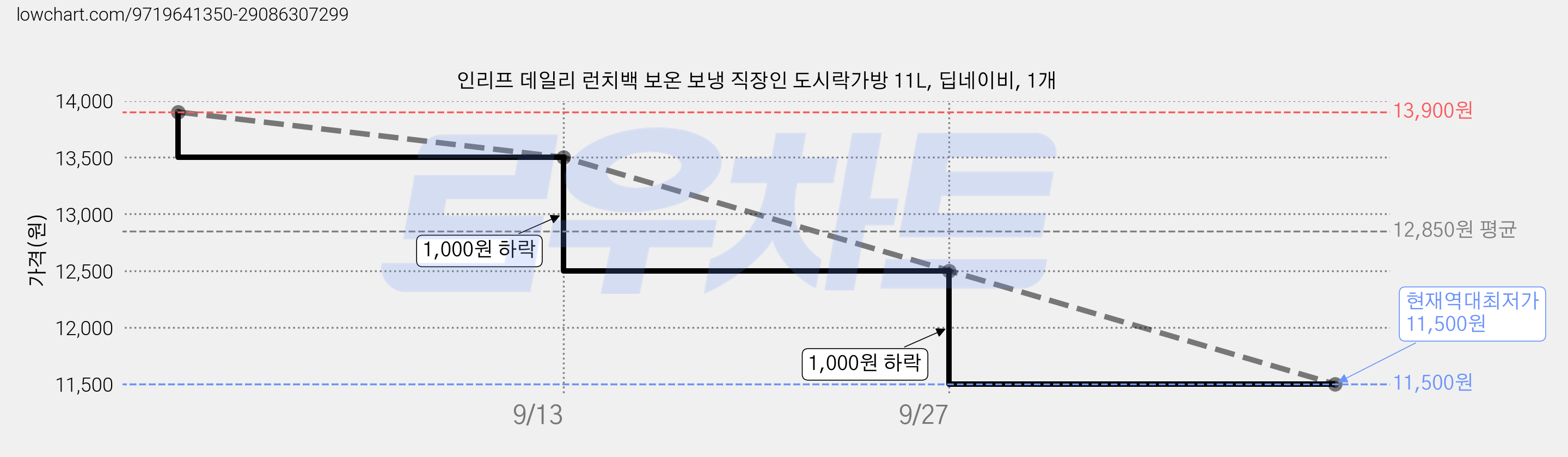 인리프 데일리 런치백 보온 보냉 직장인 도시락가방 11L, 딥네이비, 1개 가격 변동 차트, 현재가 11,500원, 역대최저가
