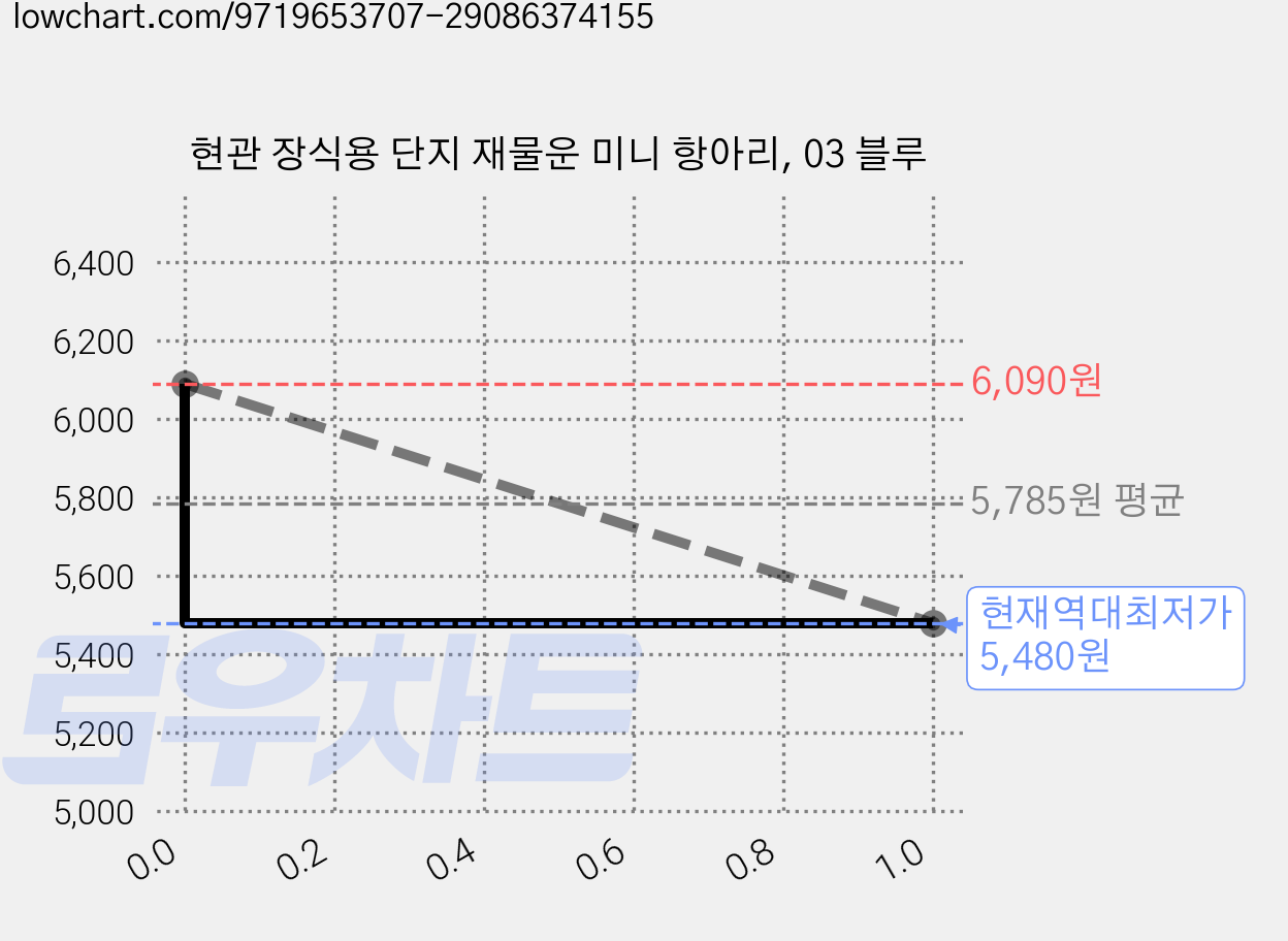 현관 장식용 단지 재물운 미니 항아리, 03 블루 가격 변동 차트, 현재가 5,480원, 역대최저가