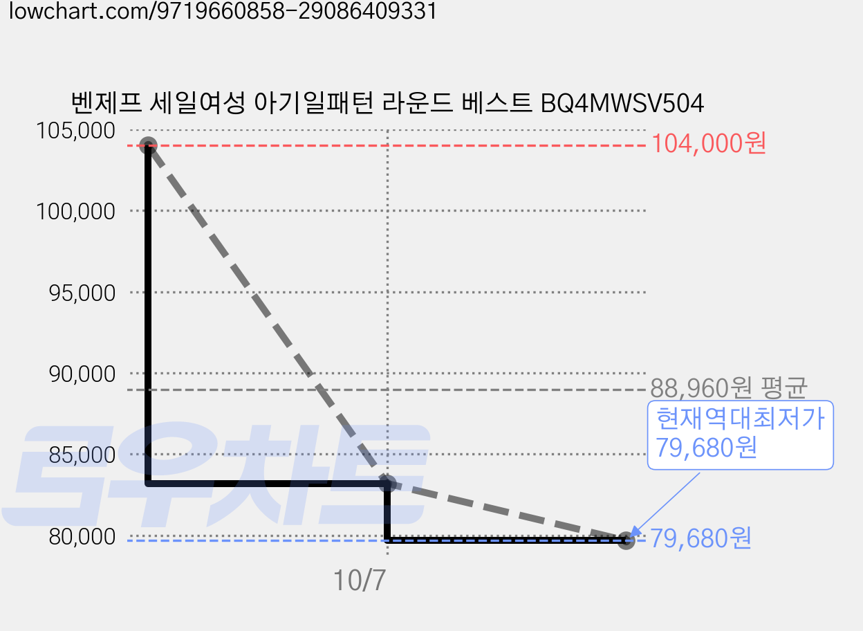 벤제프 세일여성 아기일패턴 라운드 베스트 BQ4MWSV504 가격 변동 차트, 현재가 79,680원, 역대최저가