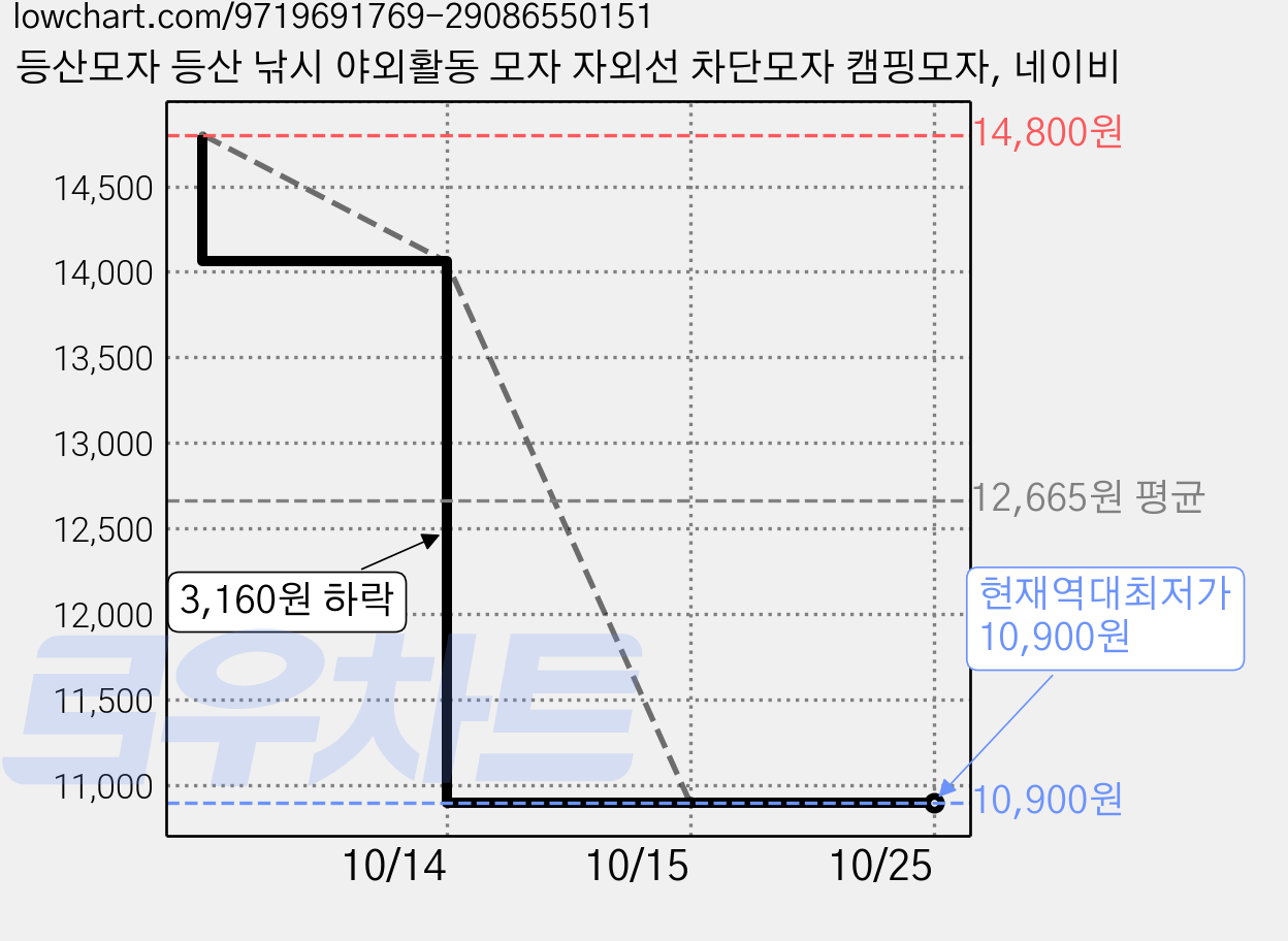 등산모자 등산 낚시 야외활동 모자 자외선 차단모자 캠핑모자, 네이비 가격 변동 차트, 현재가 10,900원, 역대최저가