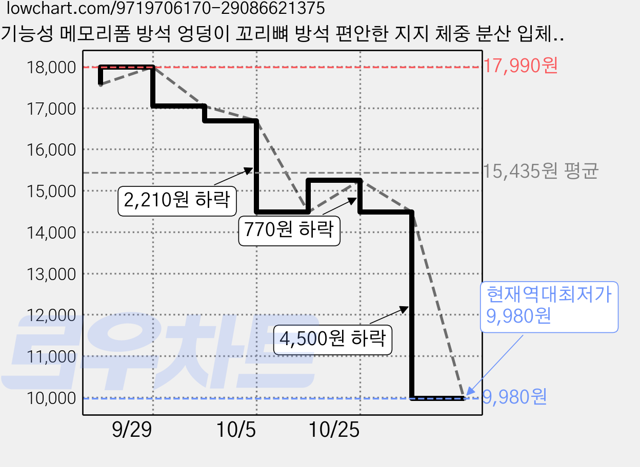 기능성 메모리폼 방석 엉덩이 꼬리뼈 방석 편안한 지지 체중 분산 입체 통풍 의자 쿠션 가격 변동 차트, 현재가 9,980원, 역대최저가