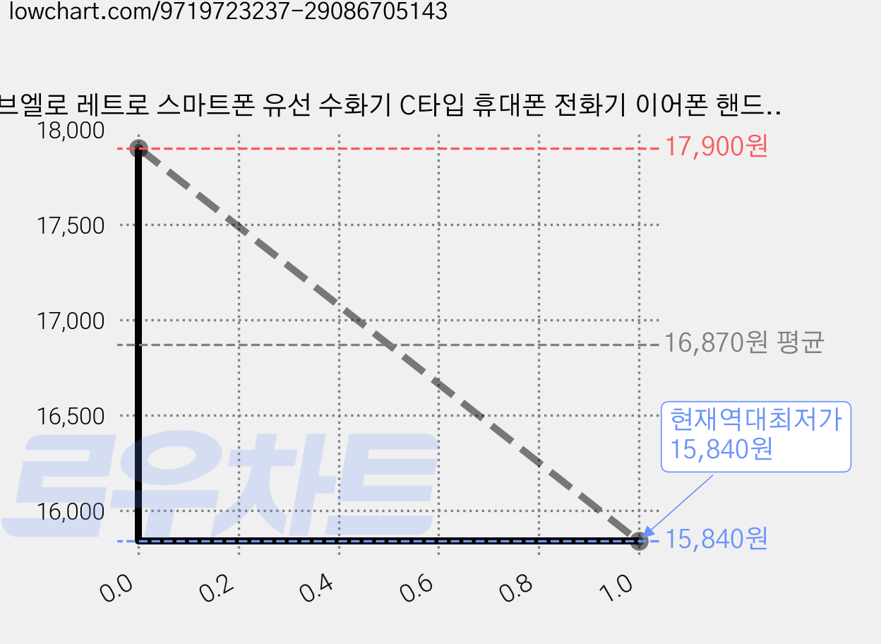 브엘로 레트로 스마트폰 유선 수화기 C타입 휴대폰 전화기 이어폰 핸드셋 선물 추천, 화이트, BV-RH01 가격 변동 차트, 현재가 15,840원, 역대최저가