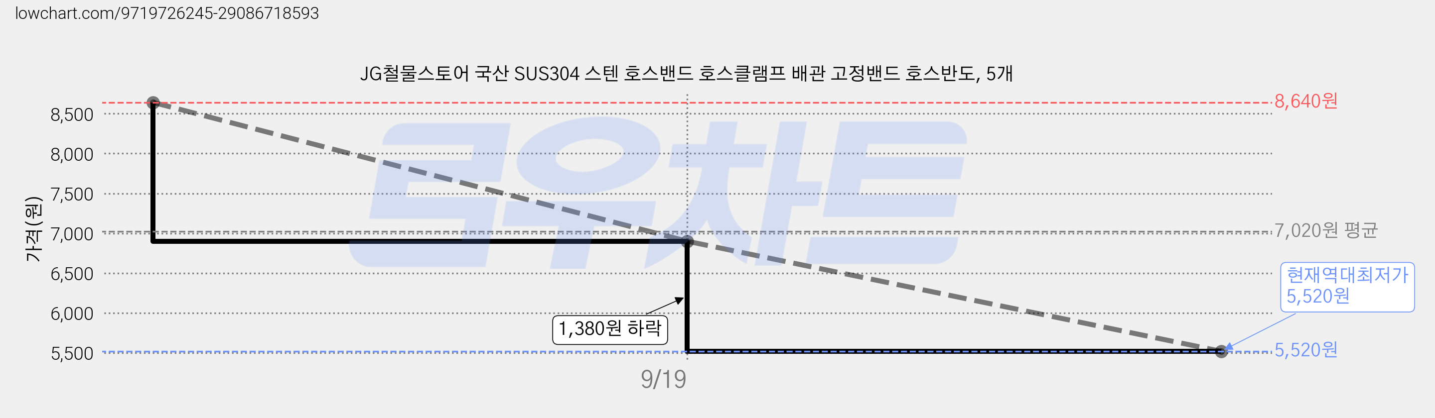 JG철물스토어 국산 SUS304 스텐 호스밴드 호스클램프 배관 고정밴드 호스반도, 5개 가격 변동 차트, 현재가 5,520원, 역대최저가