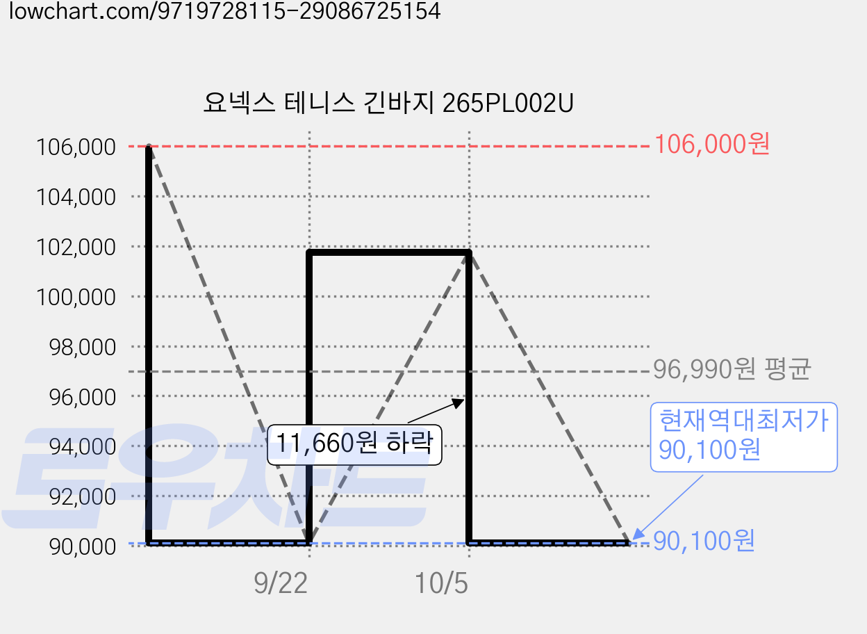 요넥스 테니스 긴바지 265PL002U 가격 변동 차트, 현재가 90,100원, 역대최저가