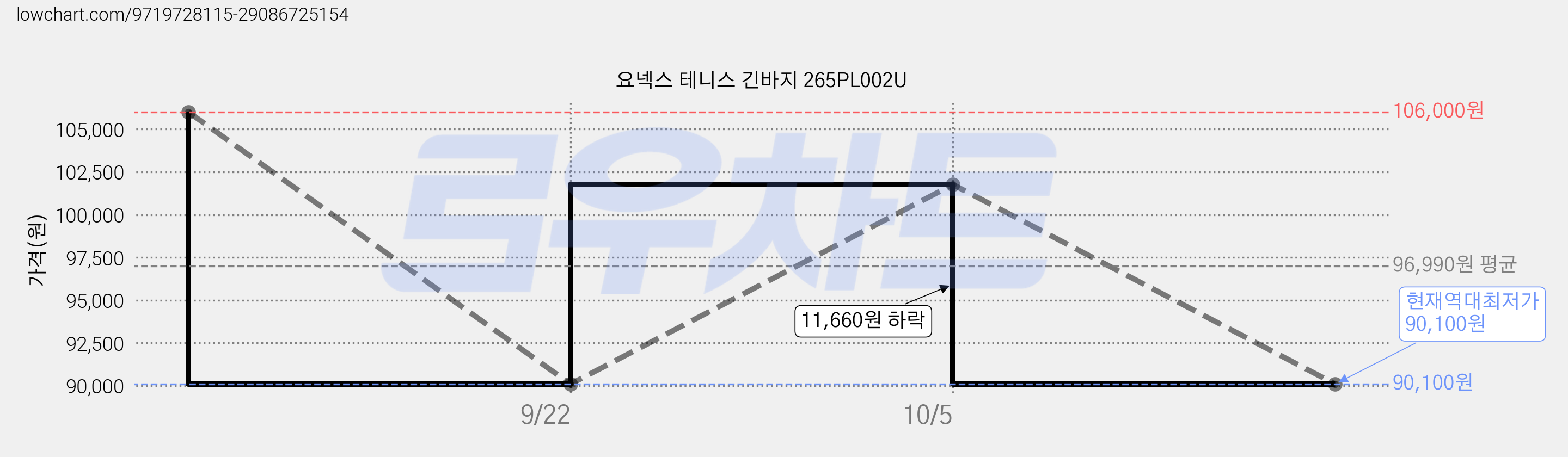 요넥스 테니스 긴바지 265PL002U 가격 변동 차트, 현재가 90,100원, 역대최저가