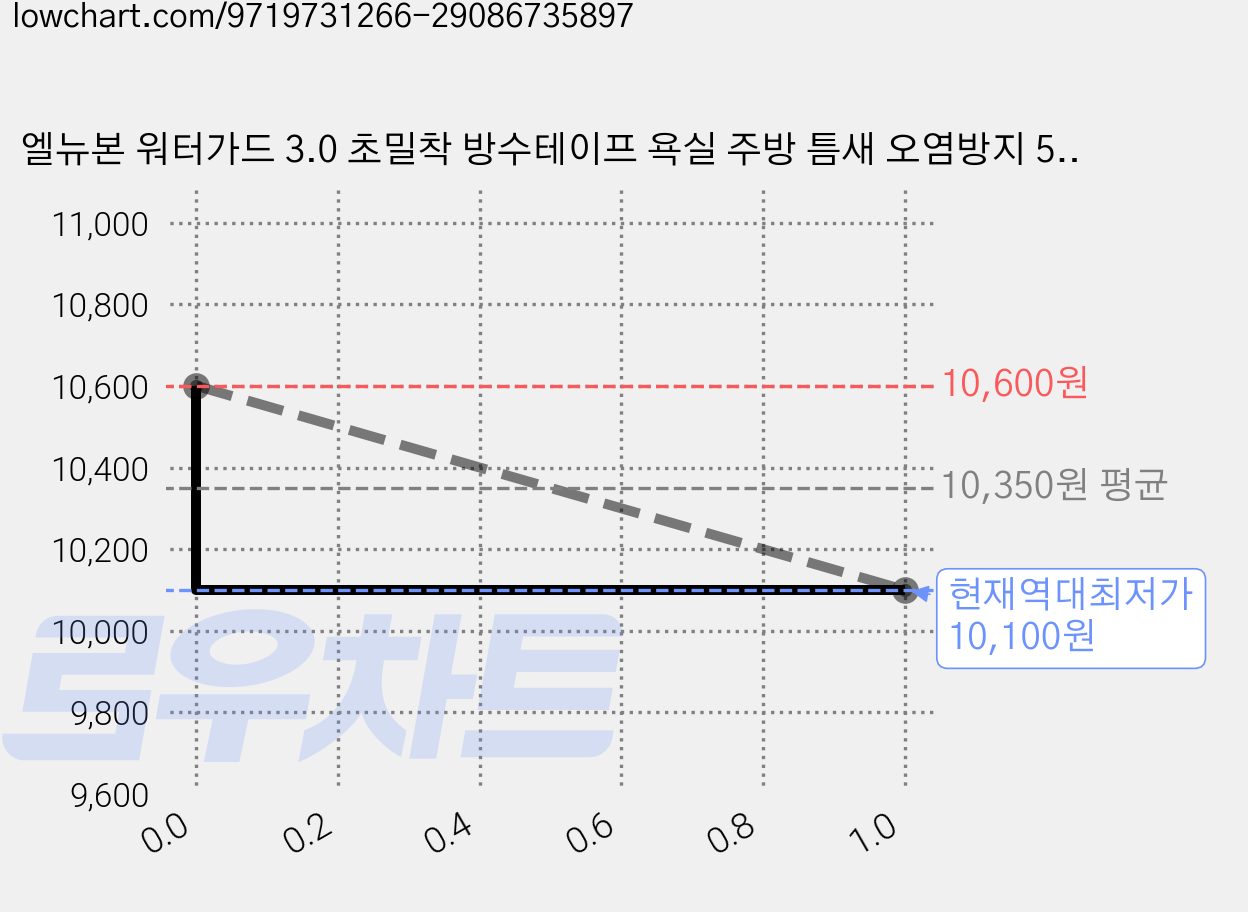 엘뉴본 워터가드 3.0 초밀착 방수테이프 욕실 주방 틈새 오염방지 5종 키트, 2개, WG001-밀키화이트 가격 변동 차트, 현재가 10,100원, 역대최저가
