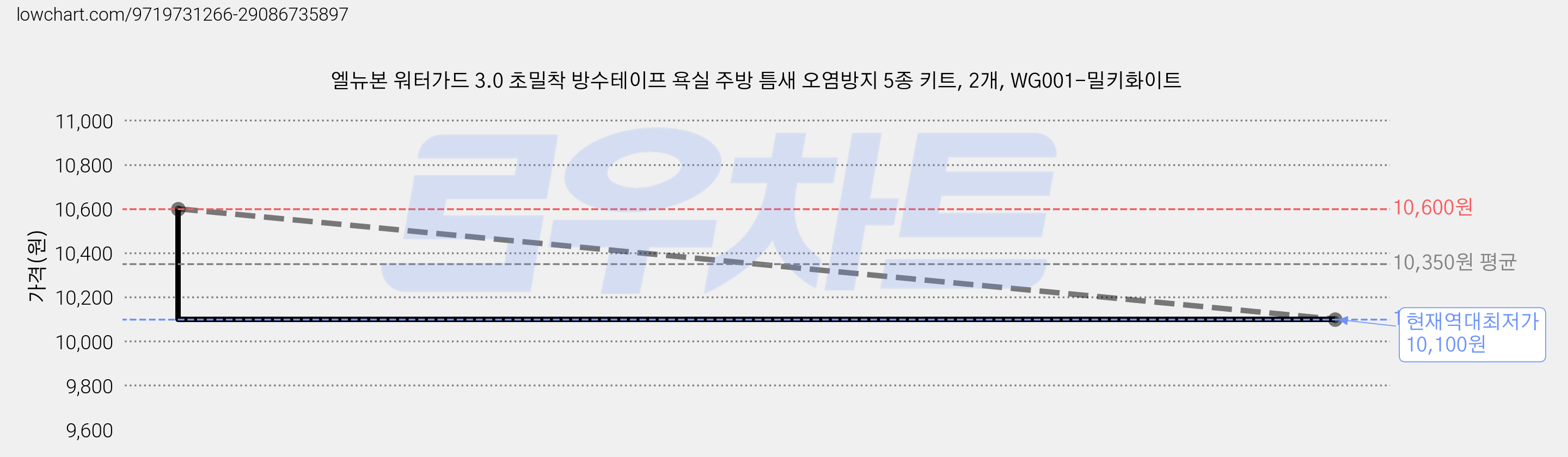 엘뉴본 워터가드 3.0 초밀착 방수테이프 욕실 주방 틈새 오염방지 5종 키트, 2개, WG001-밀키화이트 가격 변동 차트, 현재가 10,100원, 역대최저가