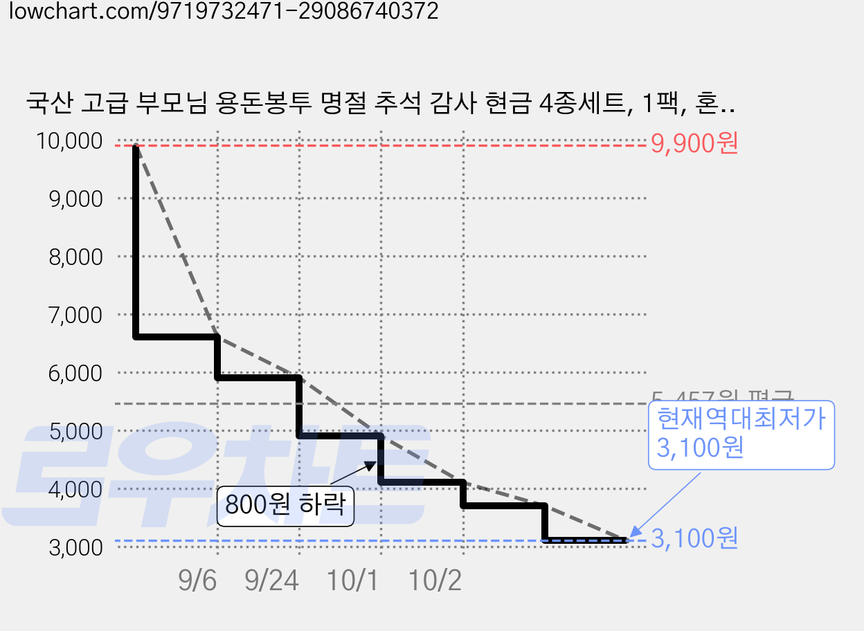 국산 고급 부모님 용돈봉투 명절 추석 감사 현금 4종세트, 1팩, 혼합 4입 가격 변동 차트, 현재가 3,100원, 역대최저가