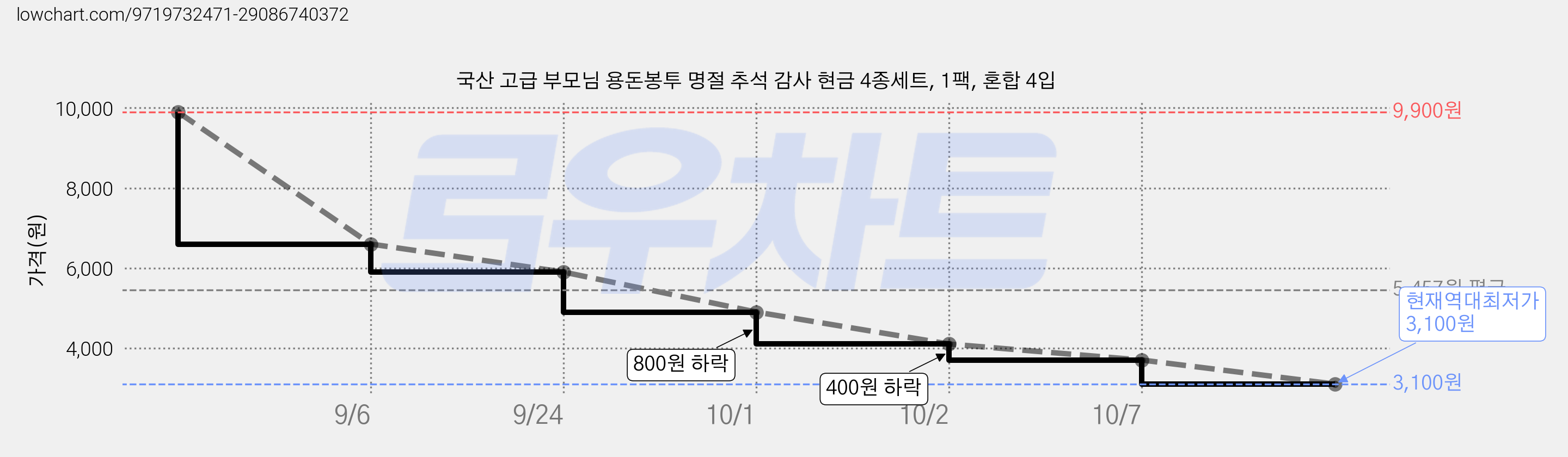 국산 고급 부모님 용돈봉투 명절 추석 감사 현금 4종세트, 1팩, 혼합 4입 가격 변동 차트, 현재가 3,100원, 역대최저가