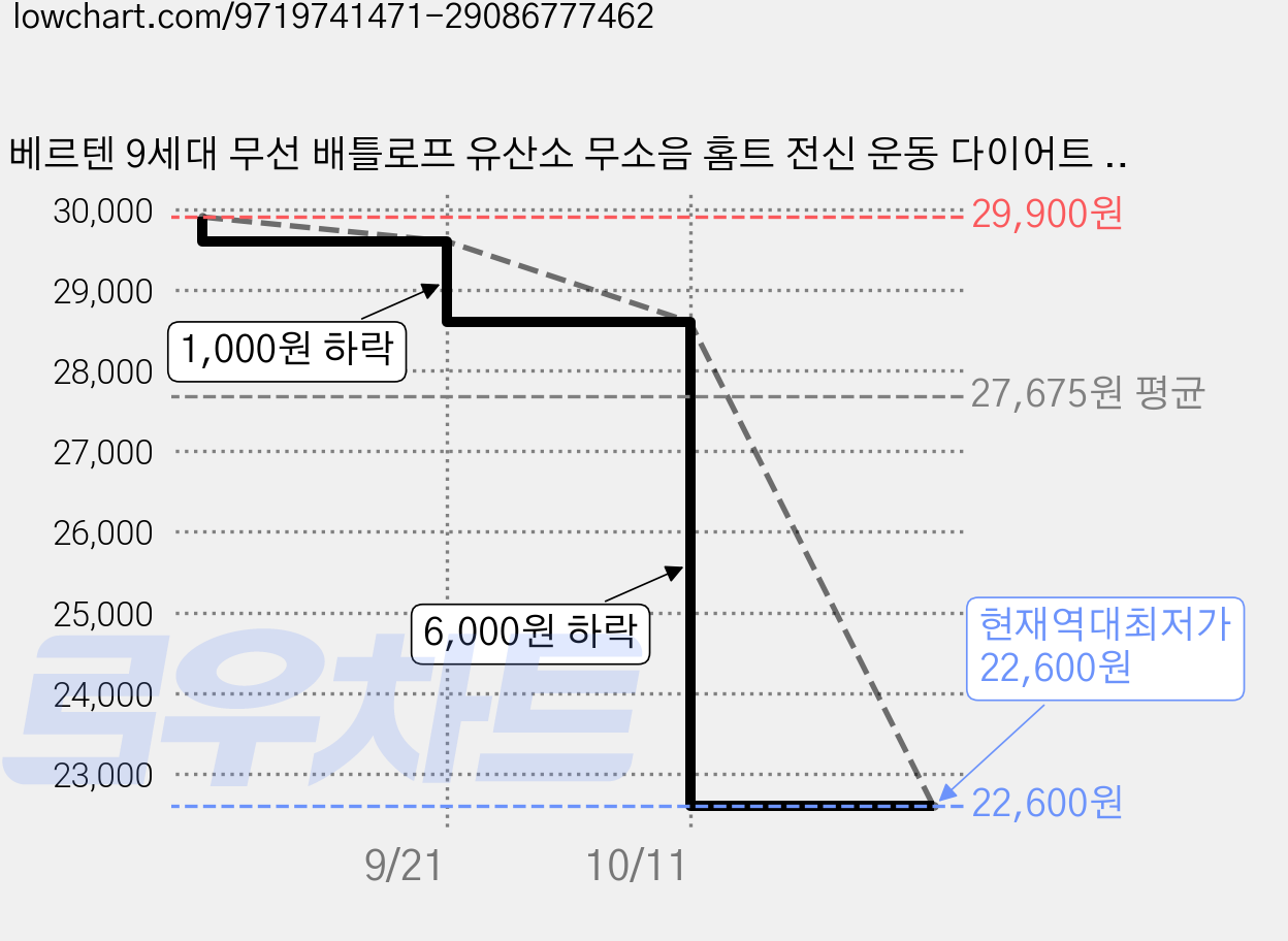 베르텐 9세대 무선 배틀로프 유산소 무소음 홈트 전신 운동 다이어트 전문가용 기구, 1세트, 스텔스 블랙 가격 변동 차트, 현재가 22,600원, 역대최저가