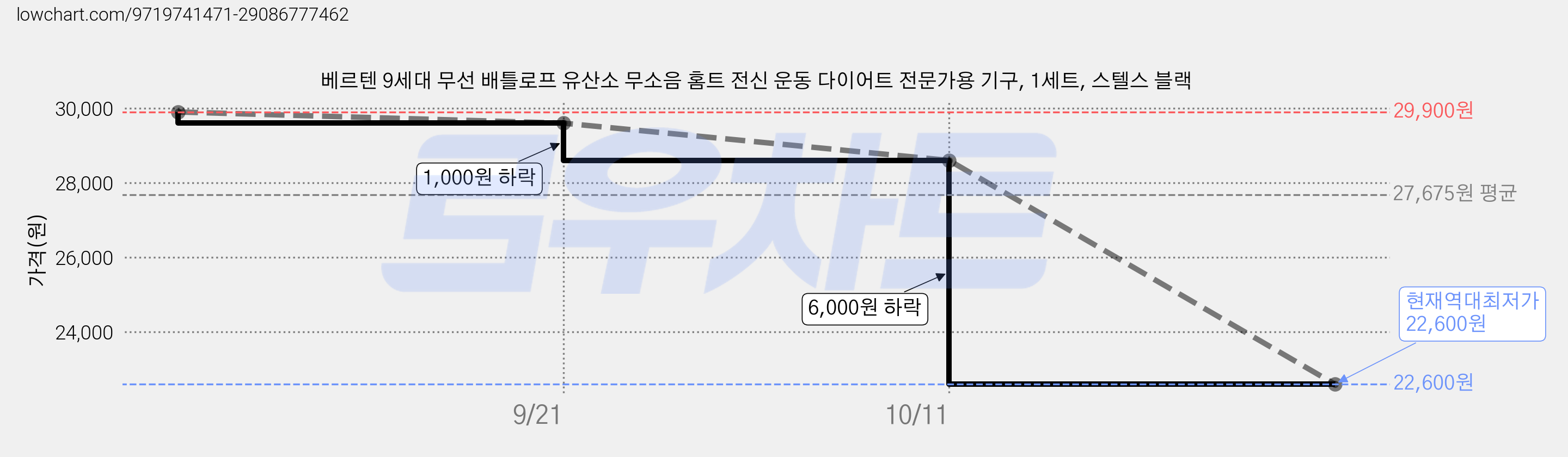 베르텐 9세대 무선 배틀로프 유산소 무소음 홈트 전신 운동 다이어트 전문가용 기구, 1세트, 스텔스 블랙 가격 변동 차트, 현재가 22,600원, 역대최저가