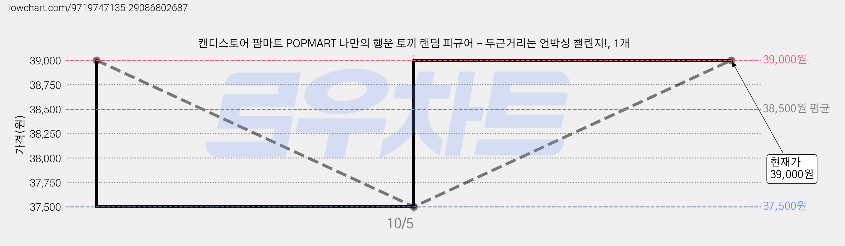 캔디스토어 팜마트 POPMART 나만의 행운 토끼 랜덤 피규어 - 두근거리는 언박싱 챌린지!, 1개 가격 변동 차트, 현재가 39,000원, 관측 최저가 37,500원