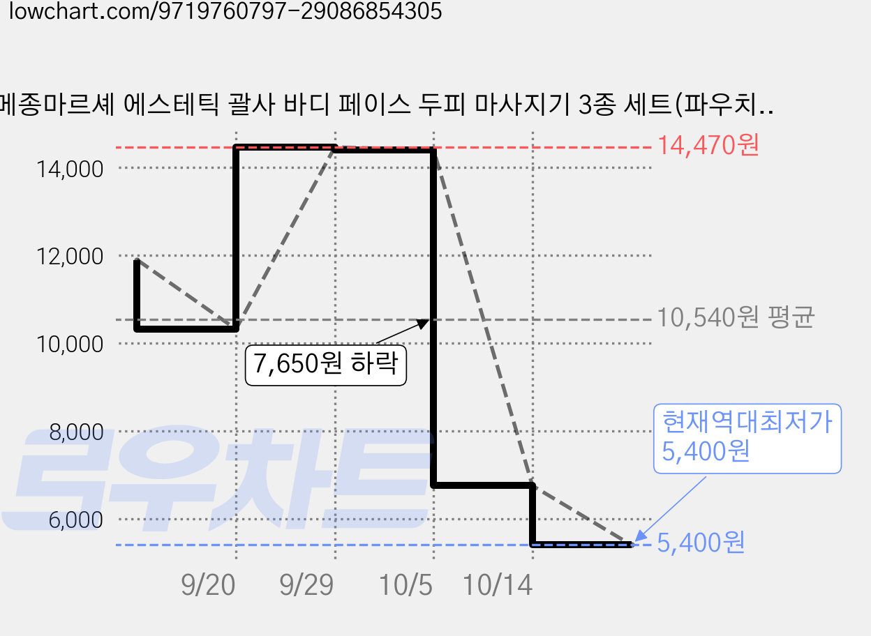 메종마르셰 에스테틱 괄사 바디 페이스 두피 마사지기 3종 세트(파우치 증정), 혼합, 1개 가격 변동 차트, 현재가 5,400원, 역대최저가