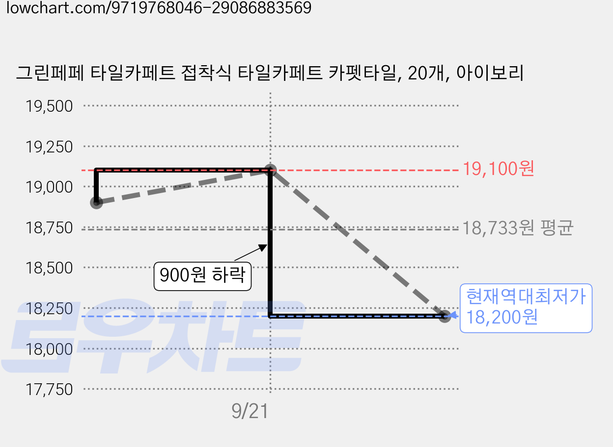 그린페페 타일카페트 접착식 타일카페트 카펫타일, 20개, 아이보리 가격 변동 차트, 현재가 18,200원, 역대최저가