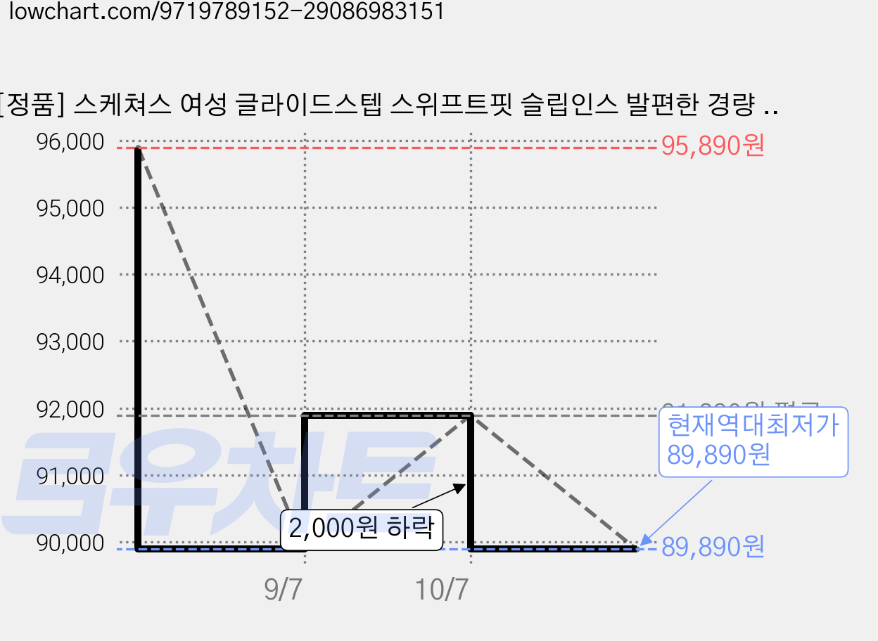 [정품] 스케쳐스 여성 글라이드스텝 스위프트핏 슬립인스 발편한 경량 쿠션 산책 운동화 (파우치 증정) 가격 변동 차트, 현재가 89,890원, 역대최저가
