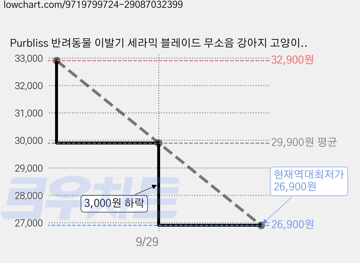 Purbliss 반려동물 이발기 세라믹 블레이드 무소음 강아지 고양이 바리깡 애견미용 클리퍼, 1개, 크림색 가격 변동 차트, 현재가 26,900원, 역대최저가