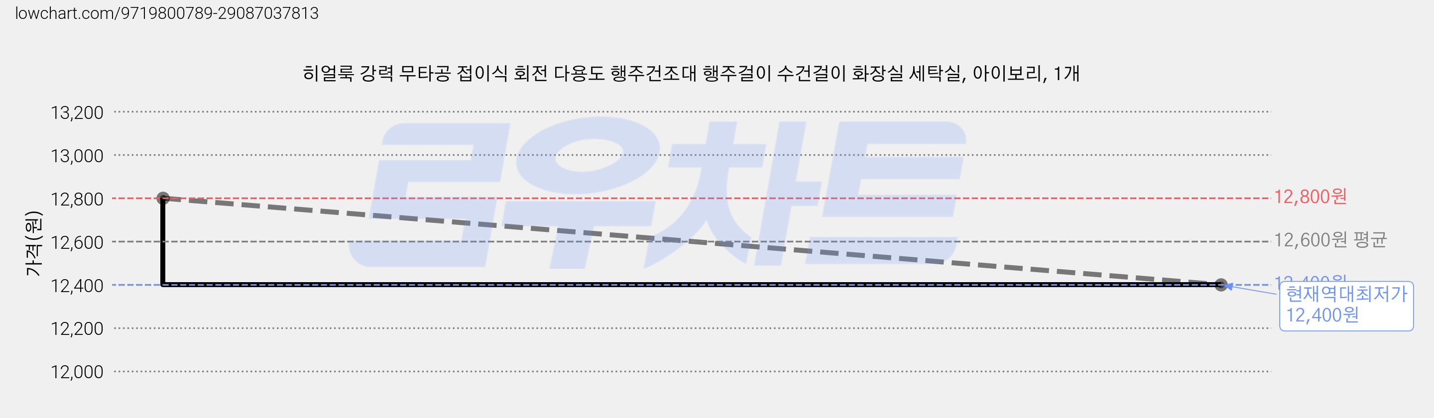 히얼룩 강력 무타공 접이식 회전 다용도 행주건조대 행주걸이 수건걸이 화장실 세탁실, 아이보리, 1개 가격 변동 차트, 현재가 12,400원, 역대최저가