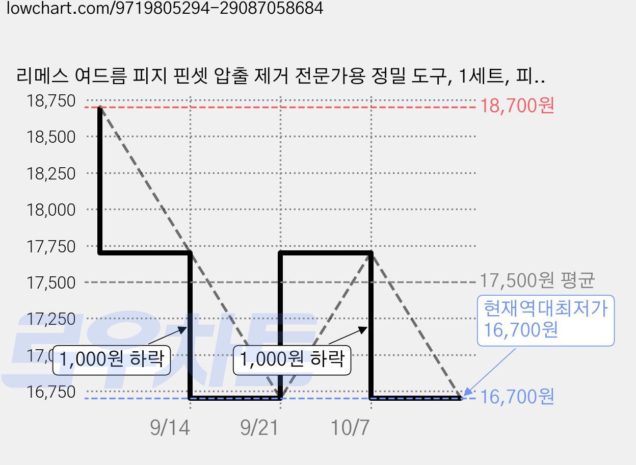 리메스 여드름 피지 핀셋 압출 제거 전문가용 정밀 도구, 1세트, 피부 전용 도구 가격 변동 차트, 현재가 16,700원, 역대최저가