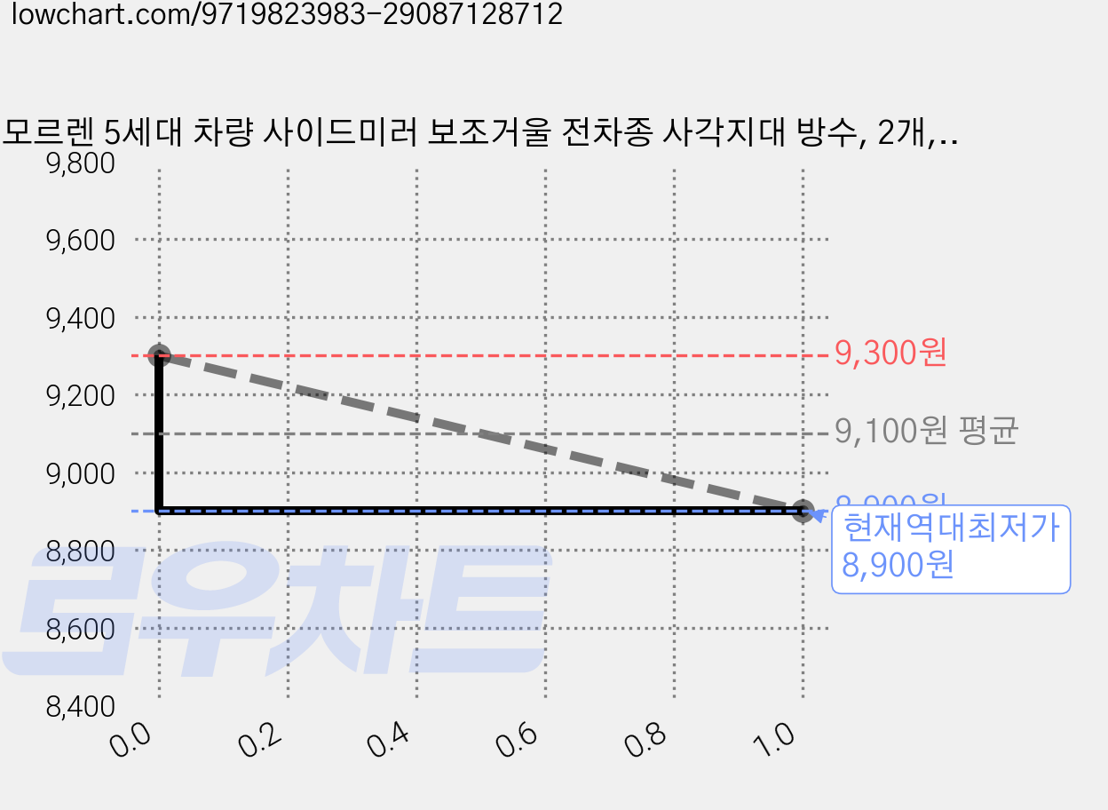모르렌 5세대 차량 사이드미러 보조거울 전차종 사각지대 방수, 2개, 전차종 가능 시크블랙 가격 변동 차트, 현재가 8,900원, 역대최저가