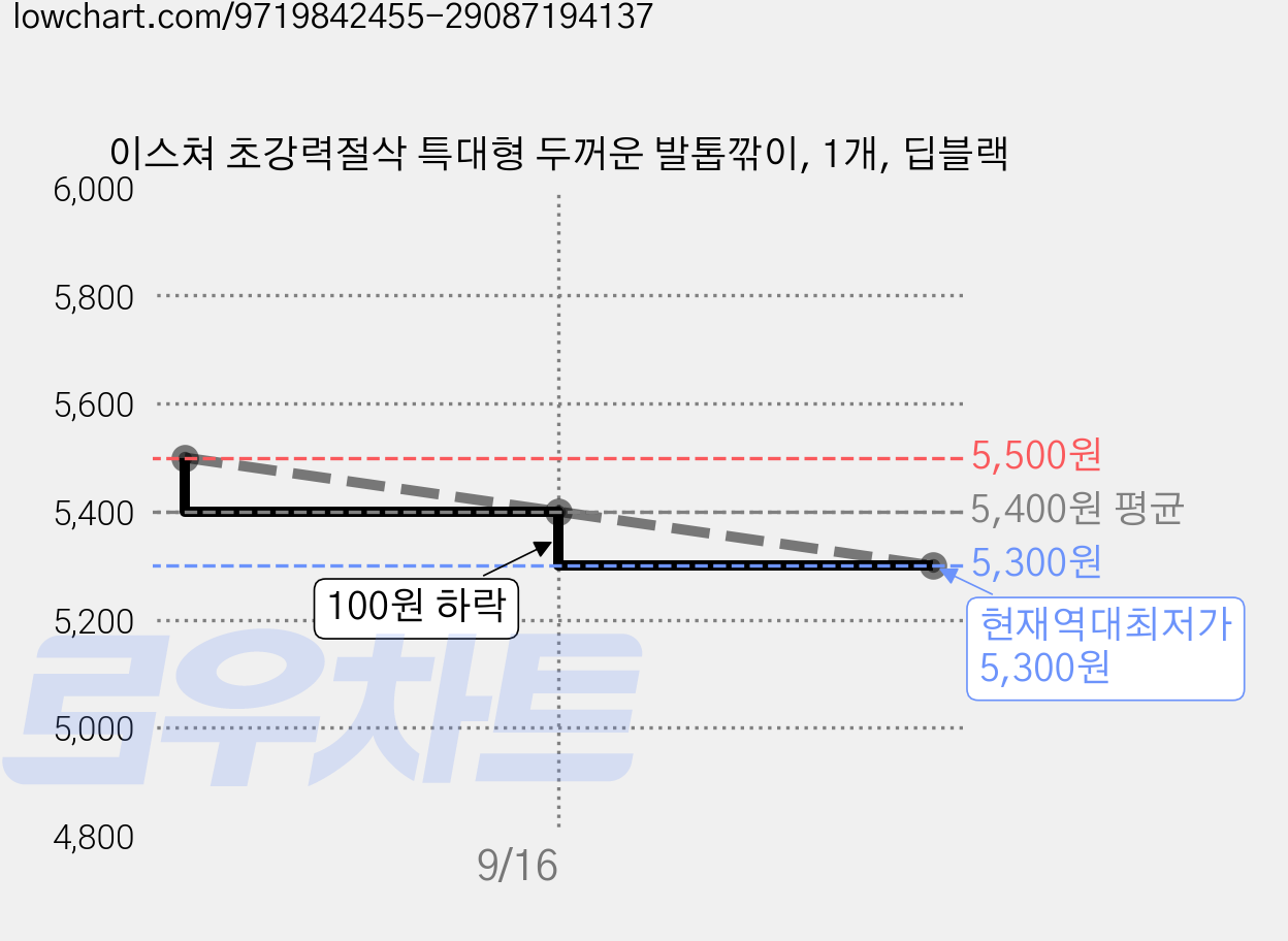 이스쳐 초강력절삭 특대형 두꺼운 발톱깎이, 1개, 딥블랙 가격 변동 차트, 현재가 5,300원, 역대최저가