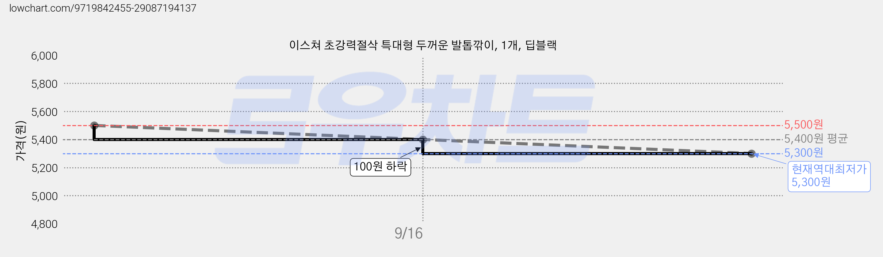 이스쳐 초강력절삭 특대형 두꺼운 발톱깎이, 1개, 딥블랙 가격 변동 차트, 현재가 5,300원, 역대최저가