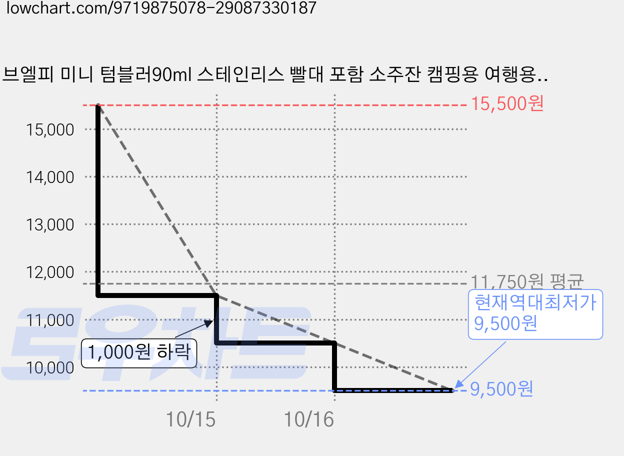 브엘피 미니 텀블러90ml 스테인리스 빨대 포함 소주잔 캠핑용 여행용, 1개, 상큼한 옐로우 가격 변동 차트, 현재가 9,500원, 역대최저가