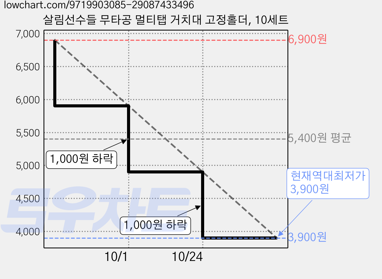 살림선수들 무타공 멀티탭 거치대 고정홀더, 10세트 가격 변동 차트, 현재가 3,900원, 역대최저가