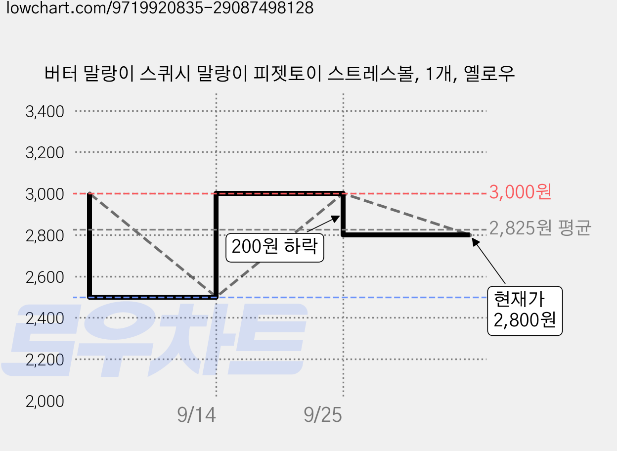 버터 말랑이 스퀴시 말랑이 피젯토이 스트레스볼, 1개, 옐로우 가격 변동 차트, 현재가 2,800원, 관측 최저가 2,500원
