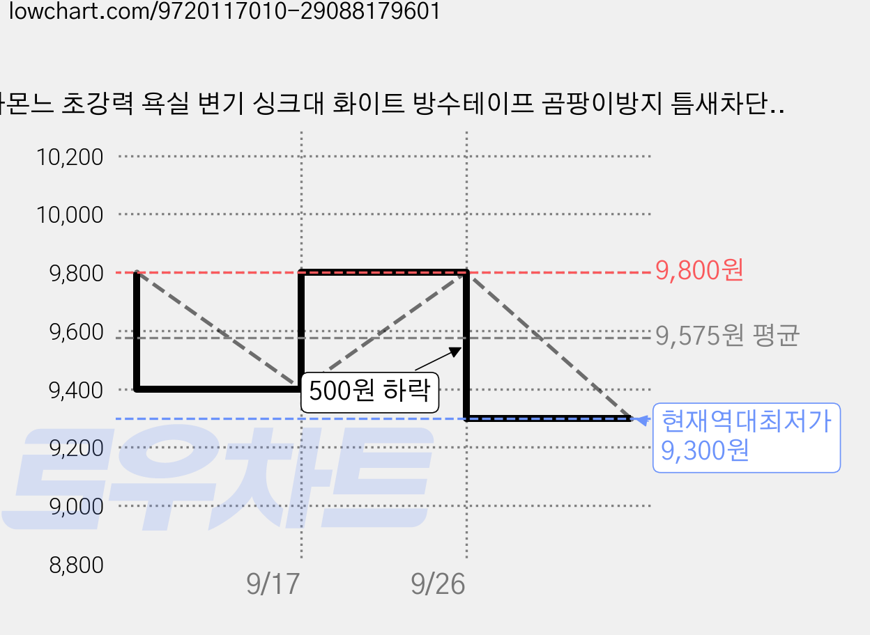라몬느 초강력 욕실 변기 싱크대 화이트 방수테이프 곰팡이방지 틈새차단 + 스크래퍼, 2개 가격 변동 차트, 현재가 9,300원, 역대최저가