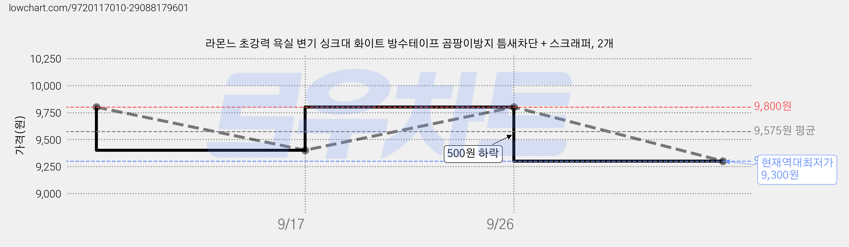 라몬느 초강력 욕실 변기 싱크대 화이트 방수테이프 곰팡이방지 틈새차단 + 스크래퍼, 2개 가격 변동 차트, 현재가 9,300원, 역대최저가