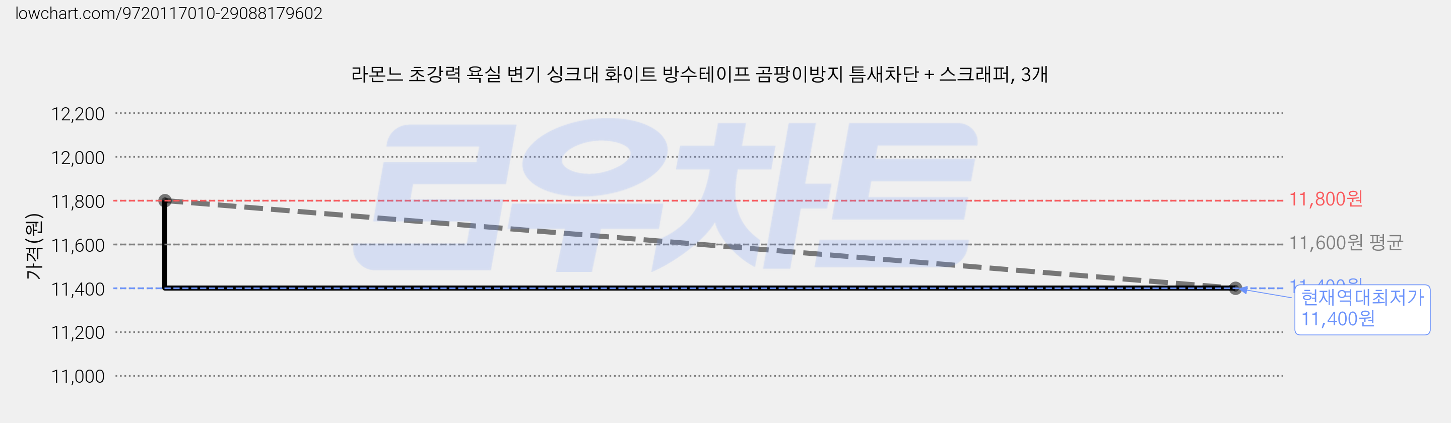 라몬느 초강력 욕실 변기 싱크대 화이트 방수테이프 곰팡이방지 틈새차단 + 스크래퍼, 3개 가격 변동 차트, 현재가 11,400원, 역대최저가