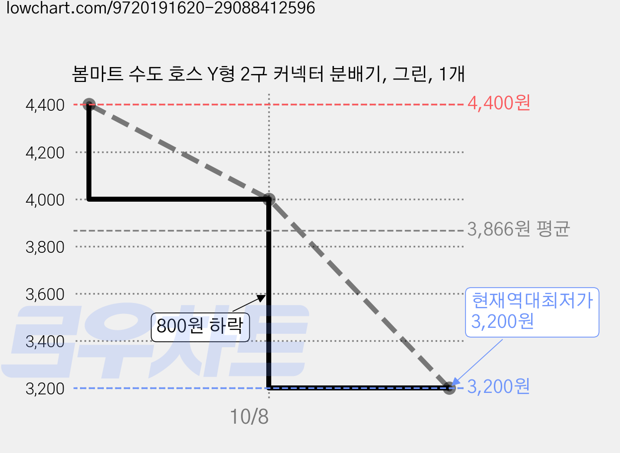 봄마트 수도 호스 Y형 2구 커넥터 분배기, 그린, 1개 가격 변동 차트, 현재가 3,200원, 역대최저가