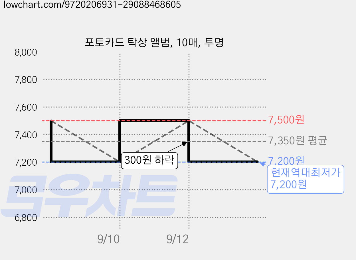 포토카드 탁상 앨범, 10매, 투명 가격 변동 차트, 현재가 7,200원, 역대최저가