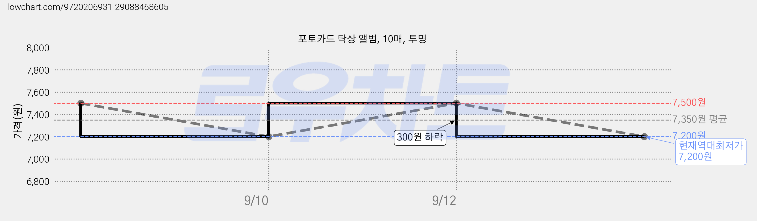 포토카드 탁상 앨범, 10매, 투명 가격 변동 차트, 현재가 7,200원, 역대최저가
