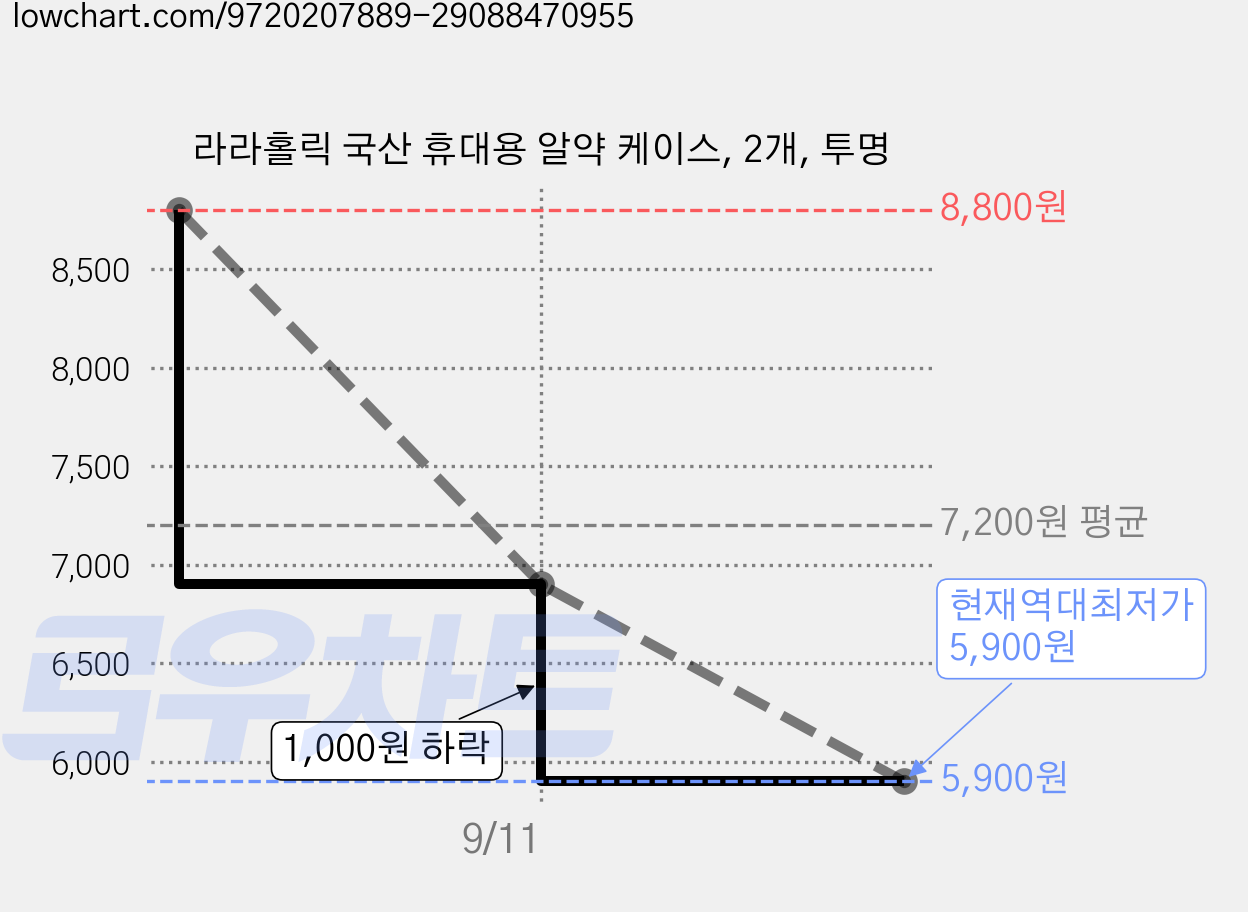 라라홀릭 국산 휴대용 알약 케이스, 2개, 투명 가격 변동 차트, 현재가 5,900원, 역대최저가