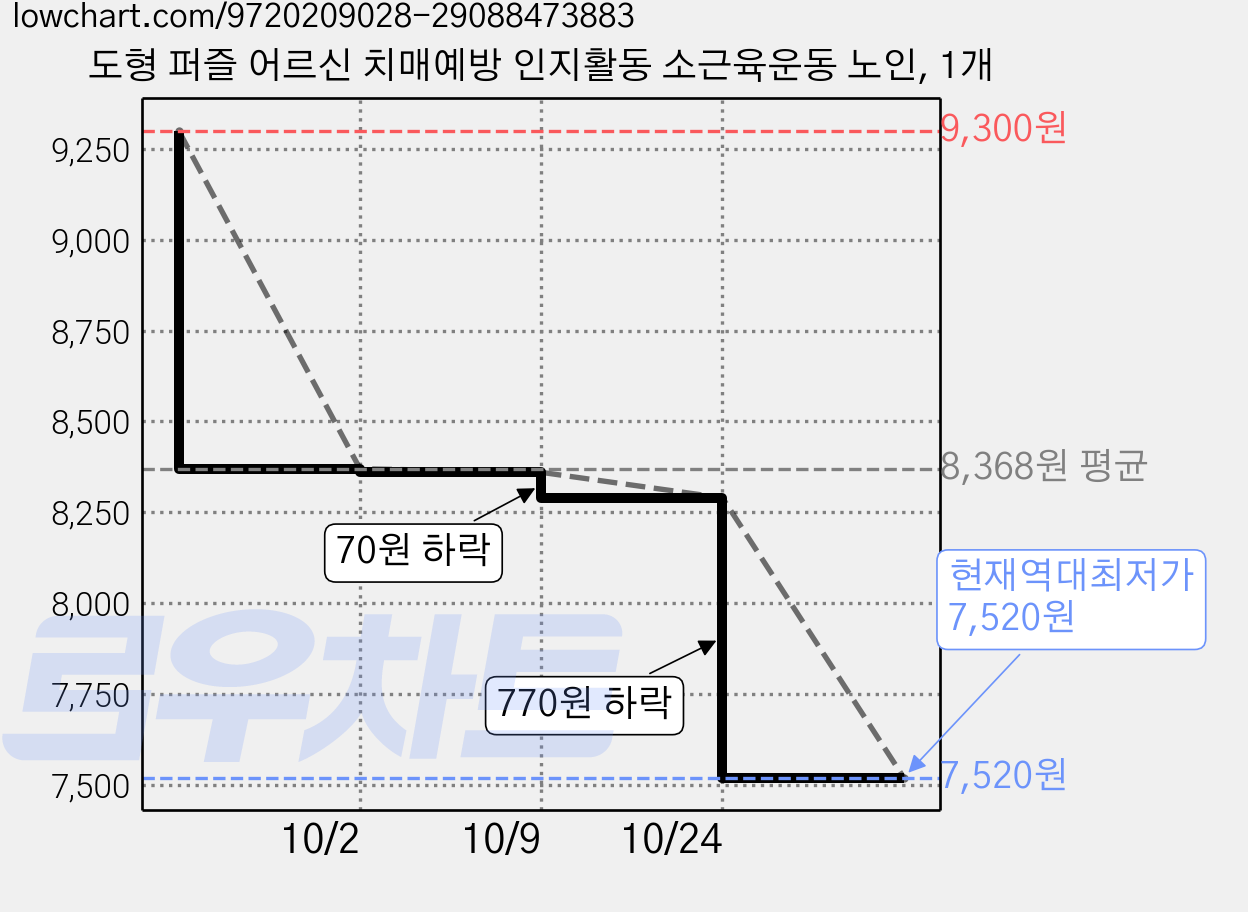 도형 퍼즐 어르신 치매예방 인지활동 소근육운동 노인, 1개 가격 변동 차트, 현재가 7,520원, 역대최저가