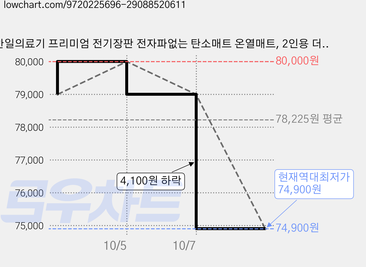한일의료기 프리미엄 전기장판 전자파없는 탄소매트 온열매트, 2인용 더블, 그레이 가격 변동 차트, 현재가 74,900원, 역대최저가