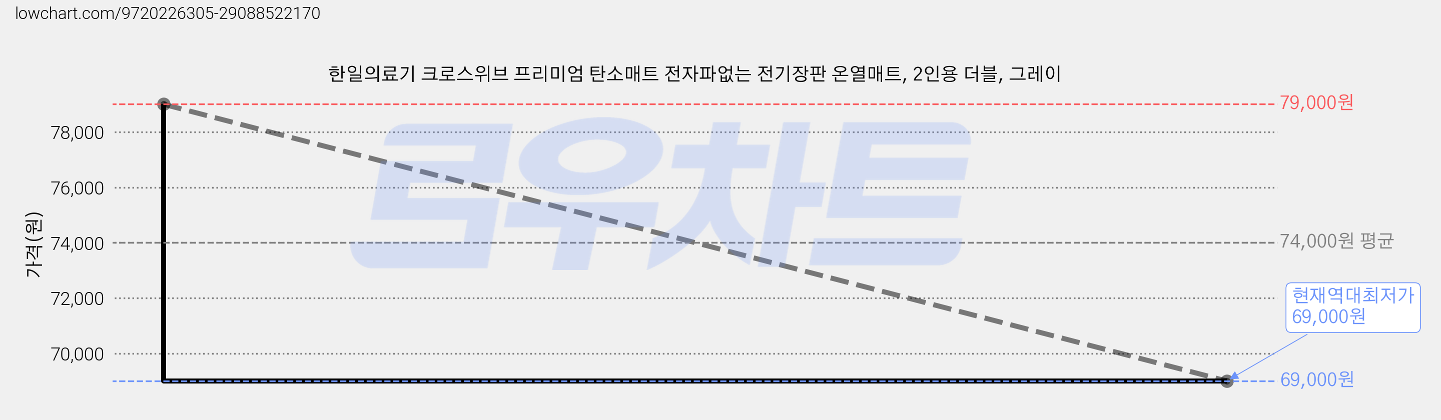 한일의료기 크로스위브 프리미엄 탄소매트 전자파없는 전기장판 온열매트, 2인용 더블, 그레이 가격 변동 차트, 현재가 69,000원, 역대최저가