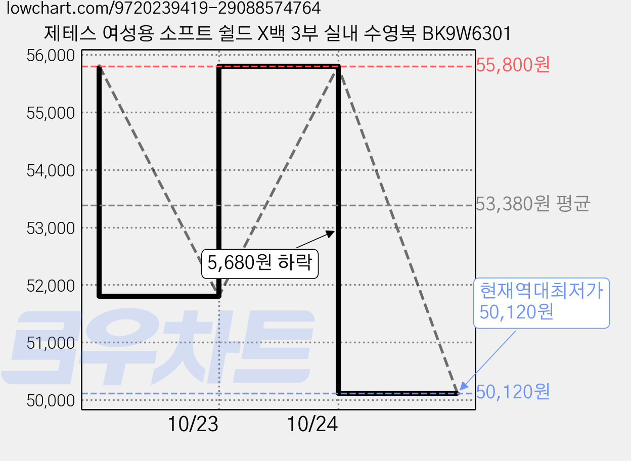 제테스 여성용 소프트 쉴드 X백 3부 실내 수영복 BK9W6301 가격 변동 차트, 현재가 50,120원, 역대최저가