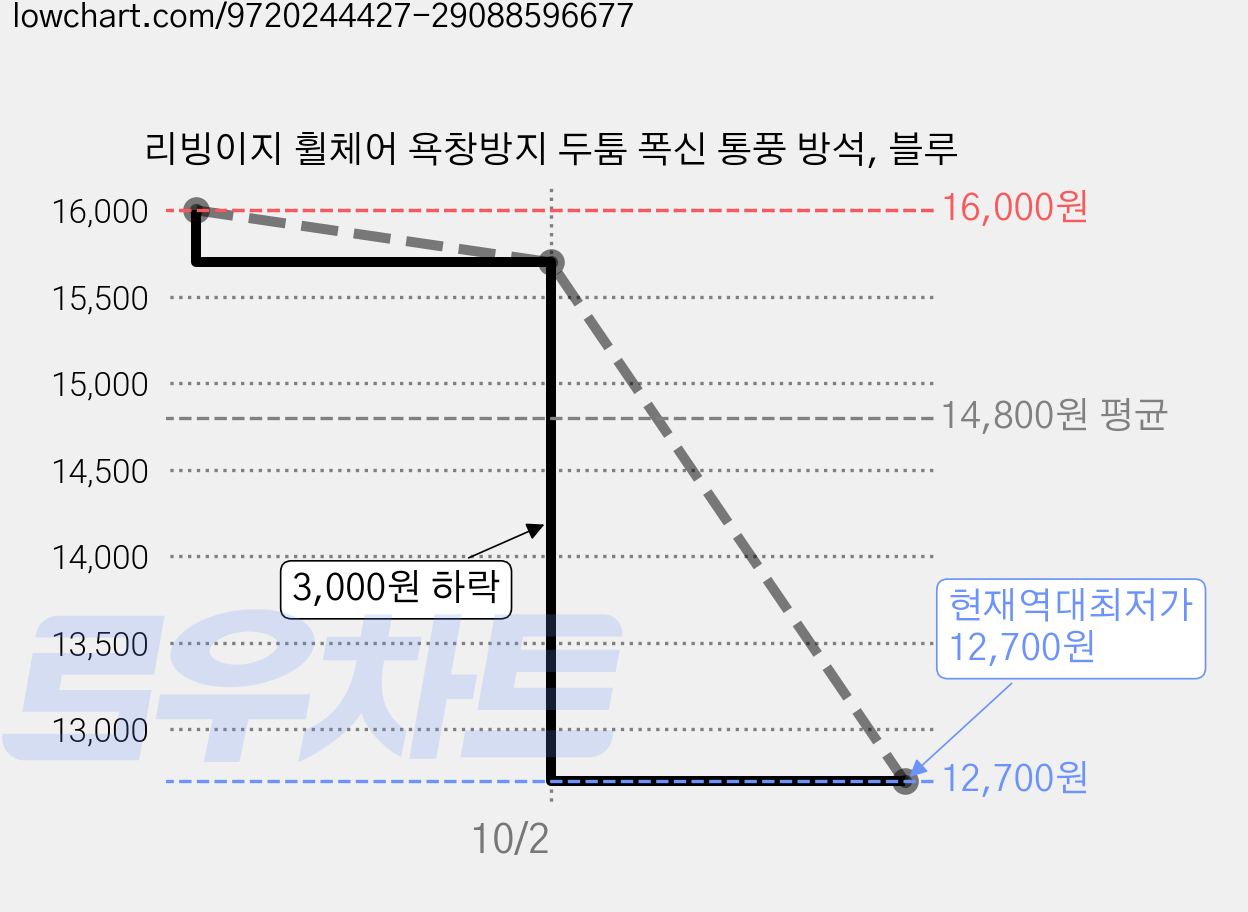 리빙이지 휠체어 욕창방지 두툼 폭신 통풍 방석, 블루 가격 변동 차트, 현재가 12,700원, 역대최저가