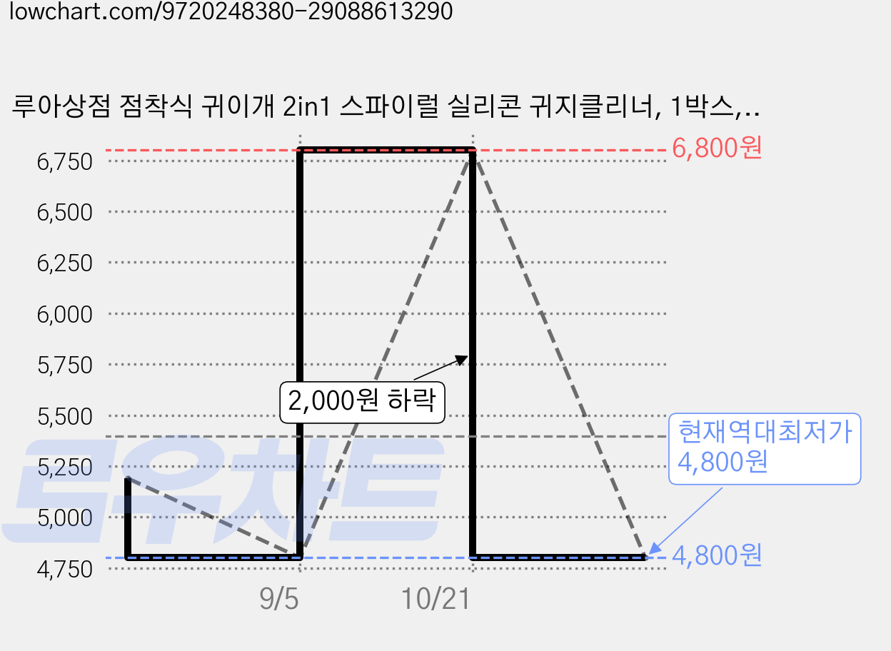 루아상점 점착식 귀이개 2in1 스파이럴 실리콘 귀지클리너, 1박스, 24개입 가격 변동 차트, 현재가 4,800원, 역대최저가
