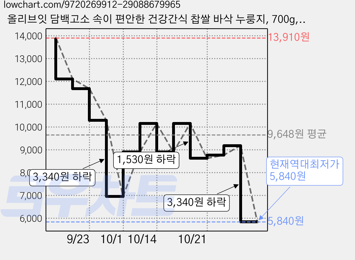올리브잇 담백고소 속이 편안한 건강간식 찹쌀 바삭 누룽지, 700g, 1개 가격 변동 차트, 현재가 5,840원, 역대최저가
