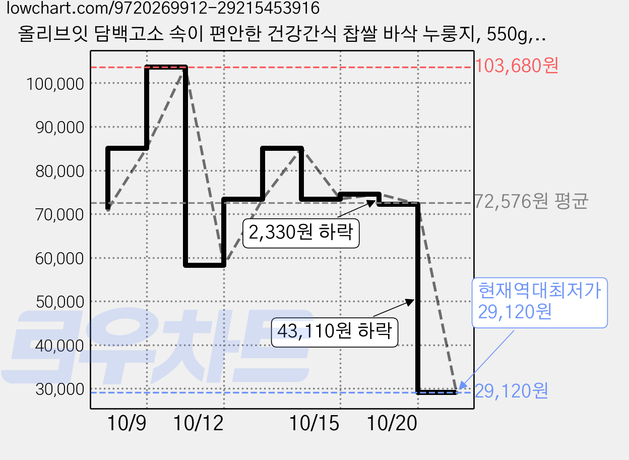 올리브잇 담백고소 속이 편안한 건강간식 찹쌀 바삭 누룽지, 550g, 10개 가격 변동 차트, 현재가 29,120원, 역대최저가