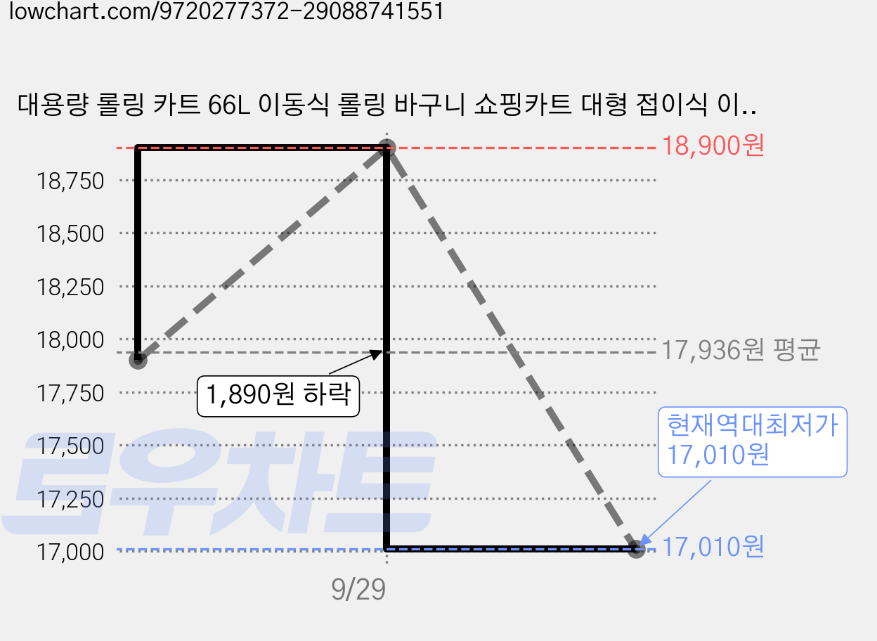 대용량 롤링 카트 66L 이동식 롤링 바구니 쇼핑카트 대형 접이식 이사 카트백, 블랙, 1개 가격 변동 차트, 현재가 17,010원, 역대최저가