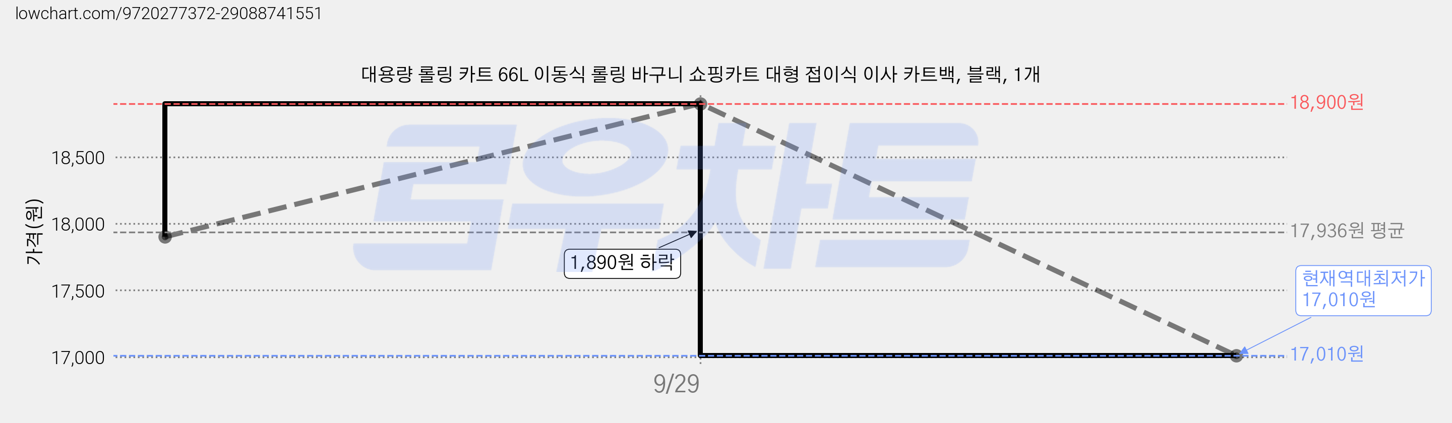 대용량 롤링 카트 66L 이동식 롤링 바구니 쇼핑카트 대형 접이식 이사 카트백, 블랙, 1개 가격 변동 차트, 현재가 17,010원, 역대최저가