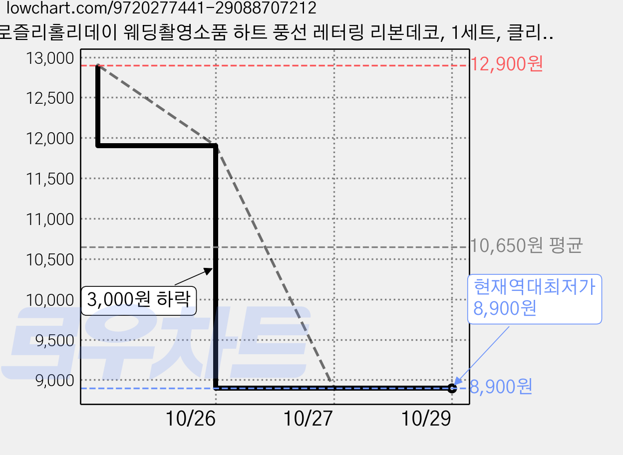 로즐리홀리데이 웨딩촬영소품 하트 풍선 레터링 리본데코, 1세트, 클리어(투명) 얇은리본 가격 변동 차트, 현재가 8,900원, 역대최저가