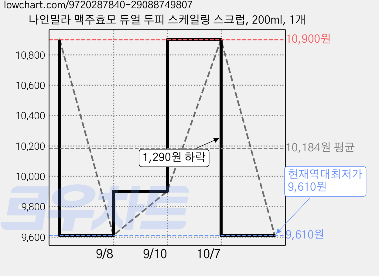 나인밀라 맥주효모 듀얼 두피 스케일링 스크럽, 200ml, 1개 가격 변동 차트, 현재가 9,610원, 역대최저가