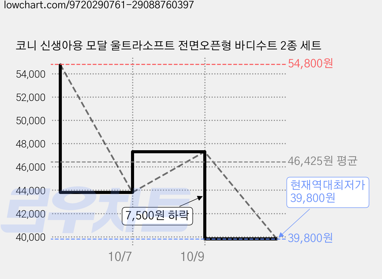 코니 신생아용 모달 울트라소프트 전면오픈형 바디수트 2종 세트 가격 변동 차트, 현재가 39,800원, 역대최저가