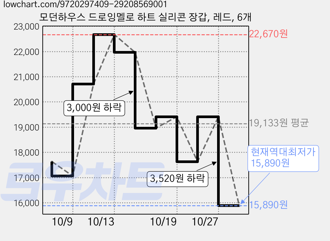 모던하우스 드로잉멜로 하트 실리콘 장갑, 레드, 6개 가격 변동 차트, 현재가 15,890원, 역대최저가