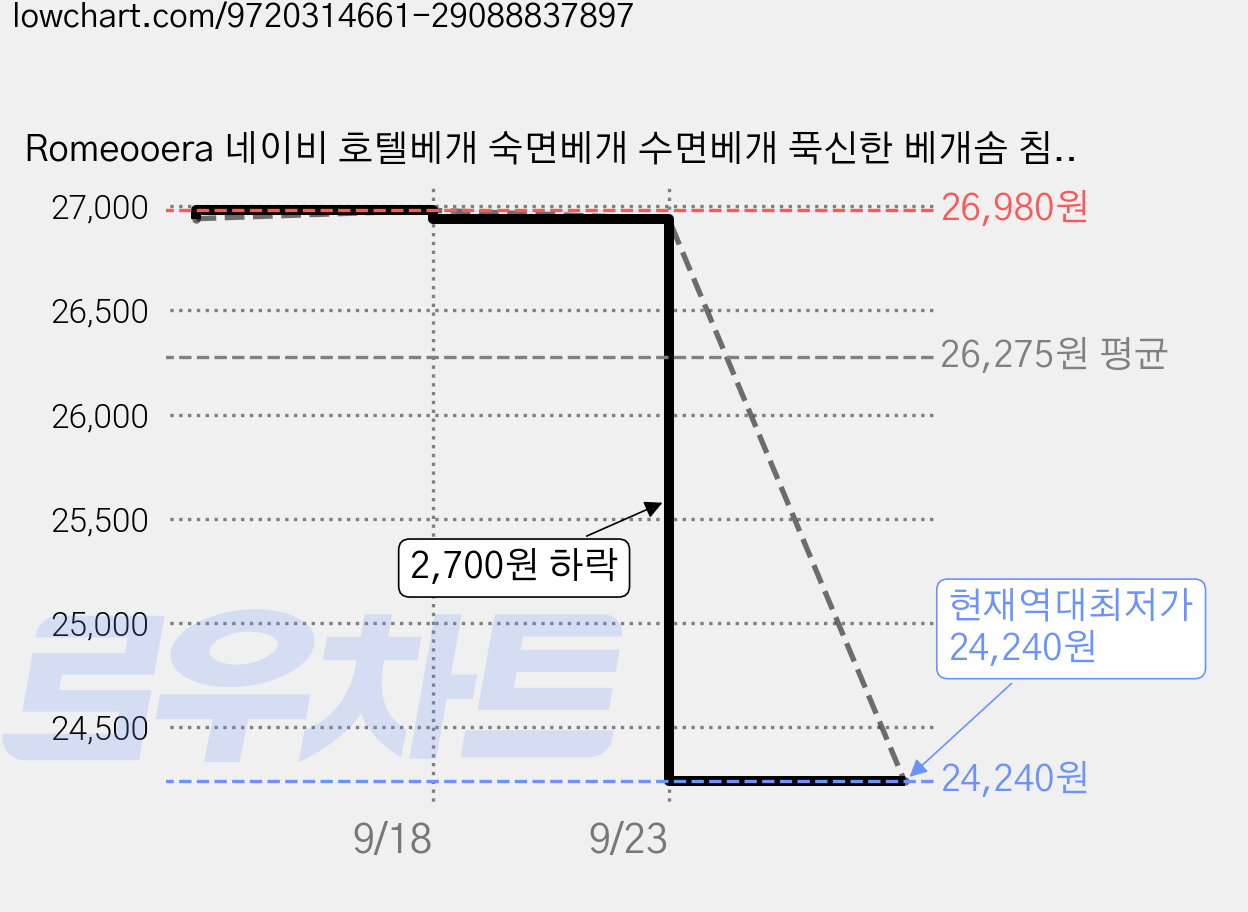 Romeooera 네이비 호텔베개 숙면베개 수면베개 푹신한 베개솜 침대베개 호텔식 고탄력 쿠션감 사계절 침실용 낮잠베개 부드러운 베개 속통 편안한 잠자리 고급형 베딩 프리미엄, 블루, 3개 가격 변동 차트, 현재가 24,240원, 역대최저가